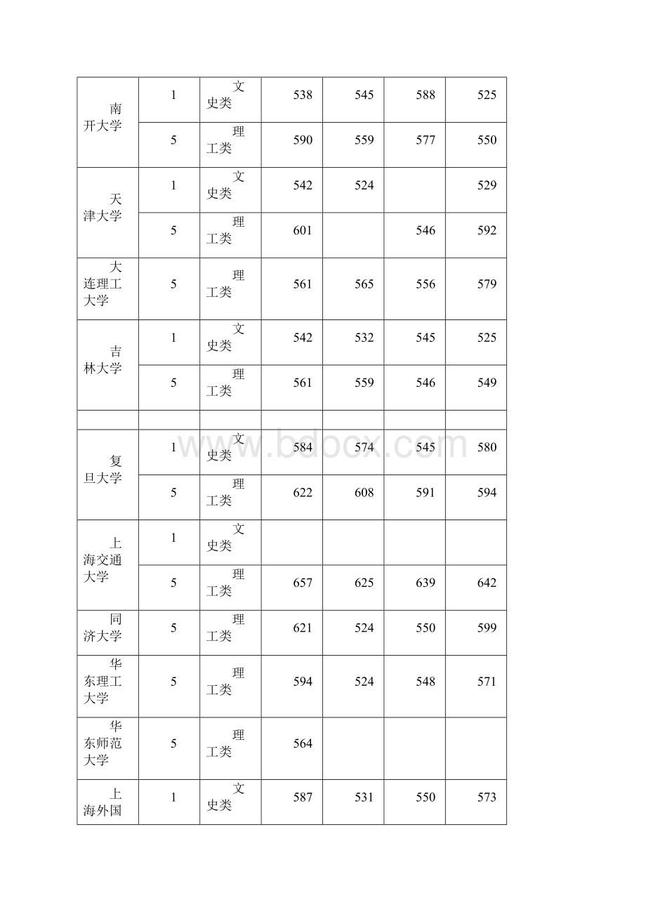 湖北第一批院校投档资格线对比表.docx_第2页