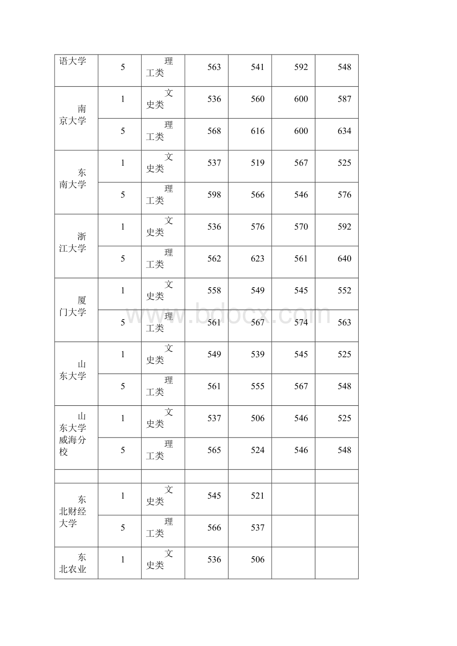 湖北第一批院校投档资格线对比表.docx_第3页