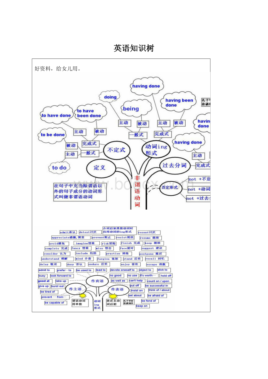 英语知识树.docx_第1页