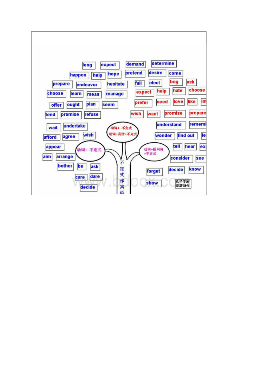 英语知识树.docx_第2页