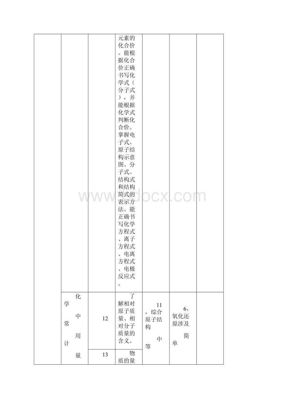 最新高考化学知识点双向细目表.docx_第3页