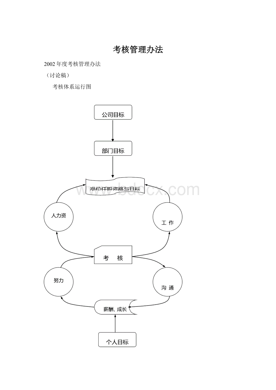 考核管理办法.docx