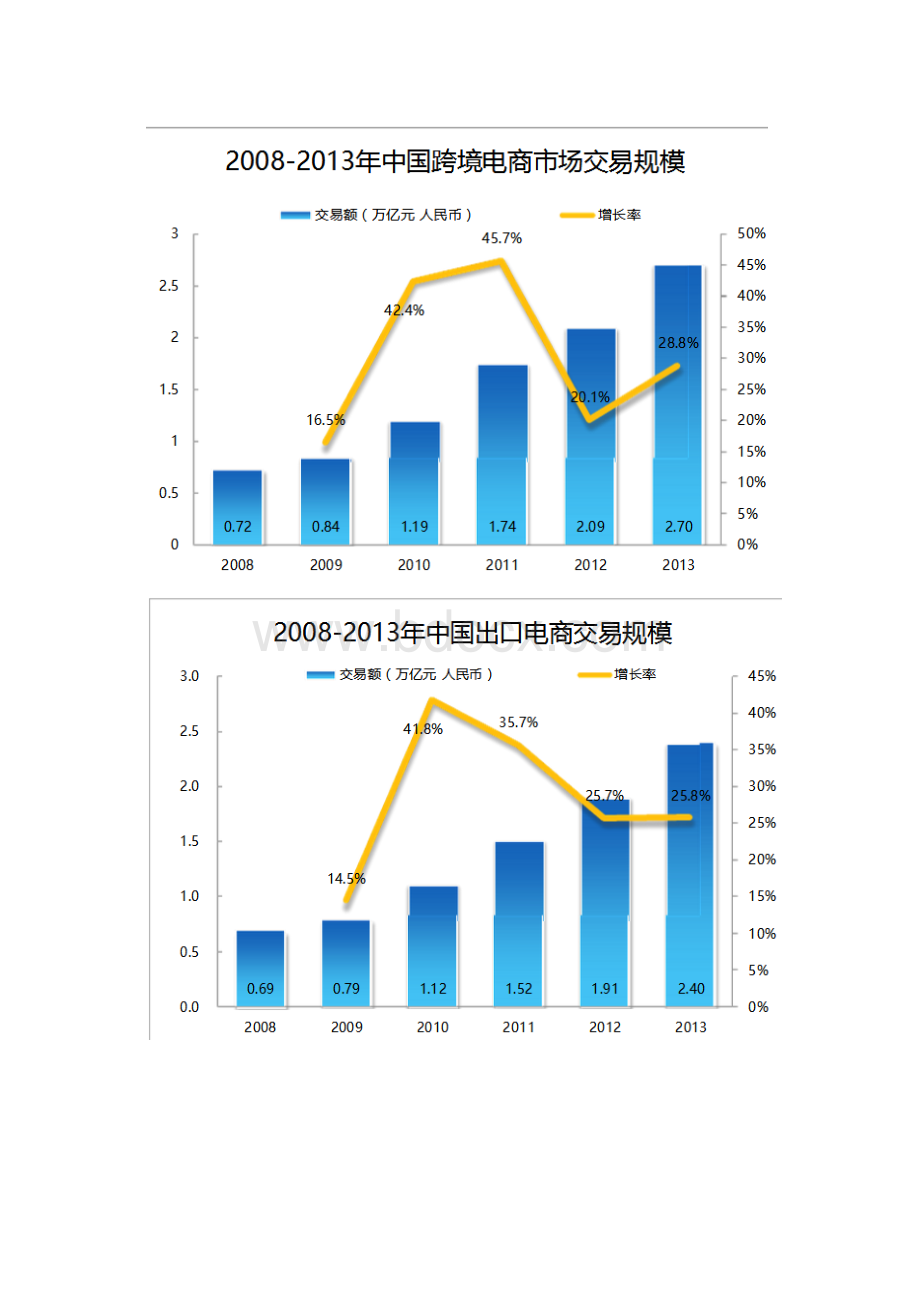 出口电商分析文档格式.docx_第3页