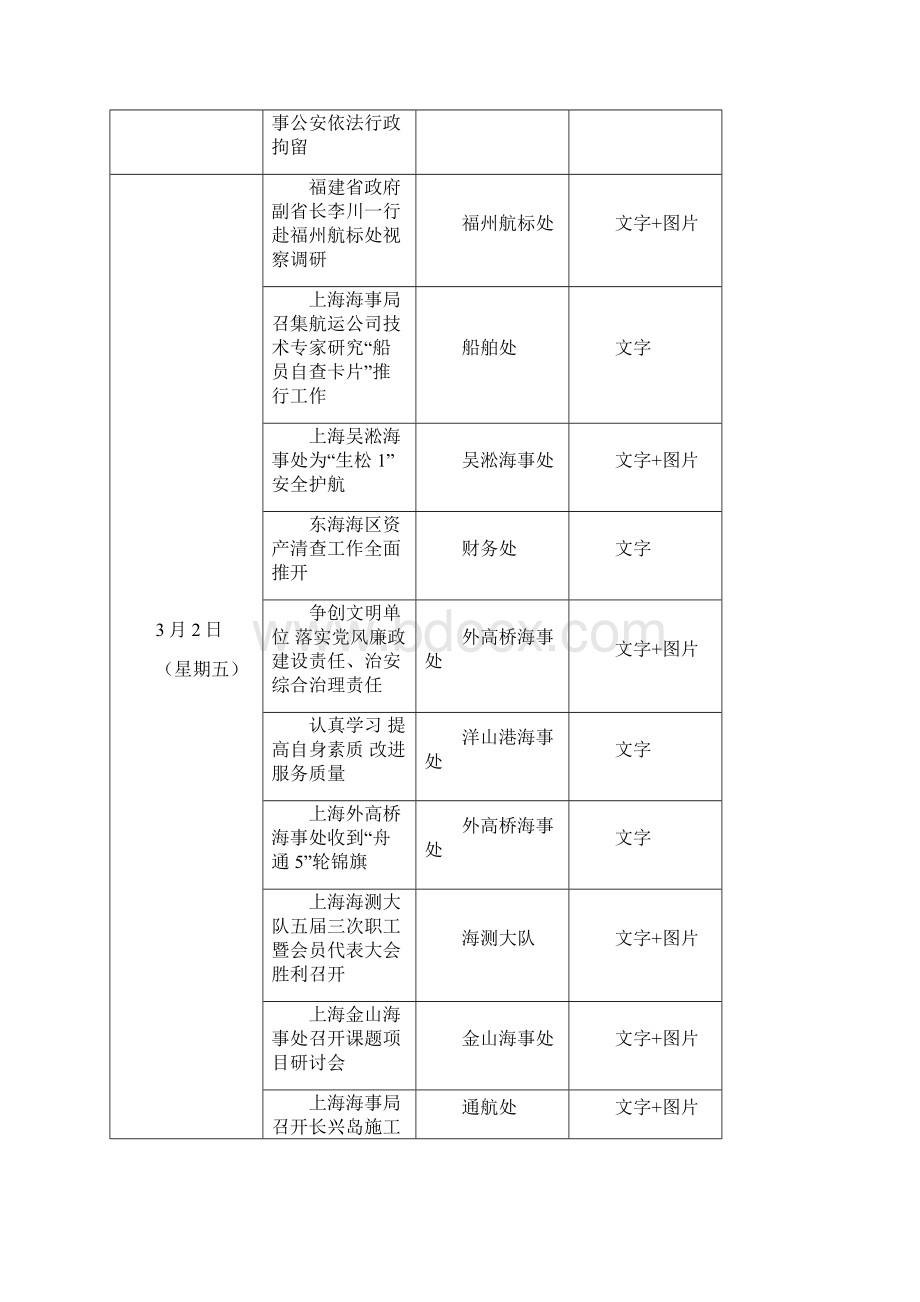 部海事局内网上海海事局外网信息采用情况汇总.docx_第2页