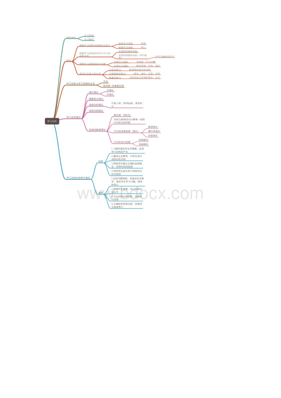 教师招聘教育综合思维导图Word文档格式.docx_第2页