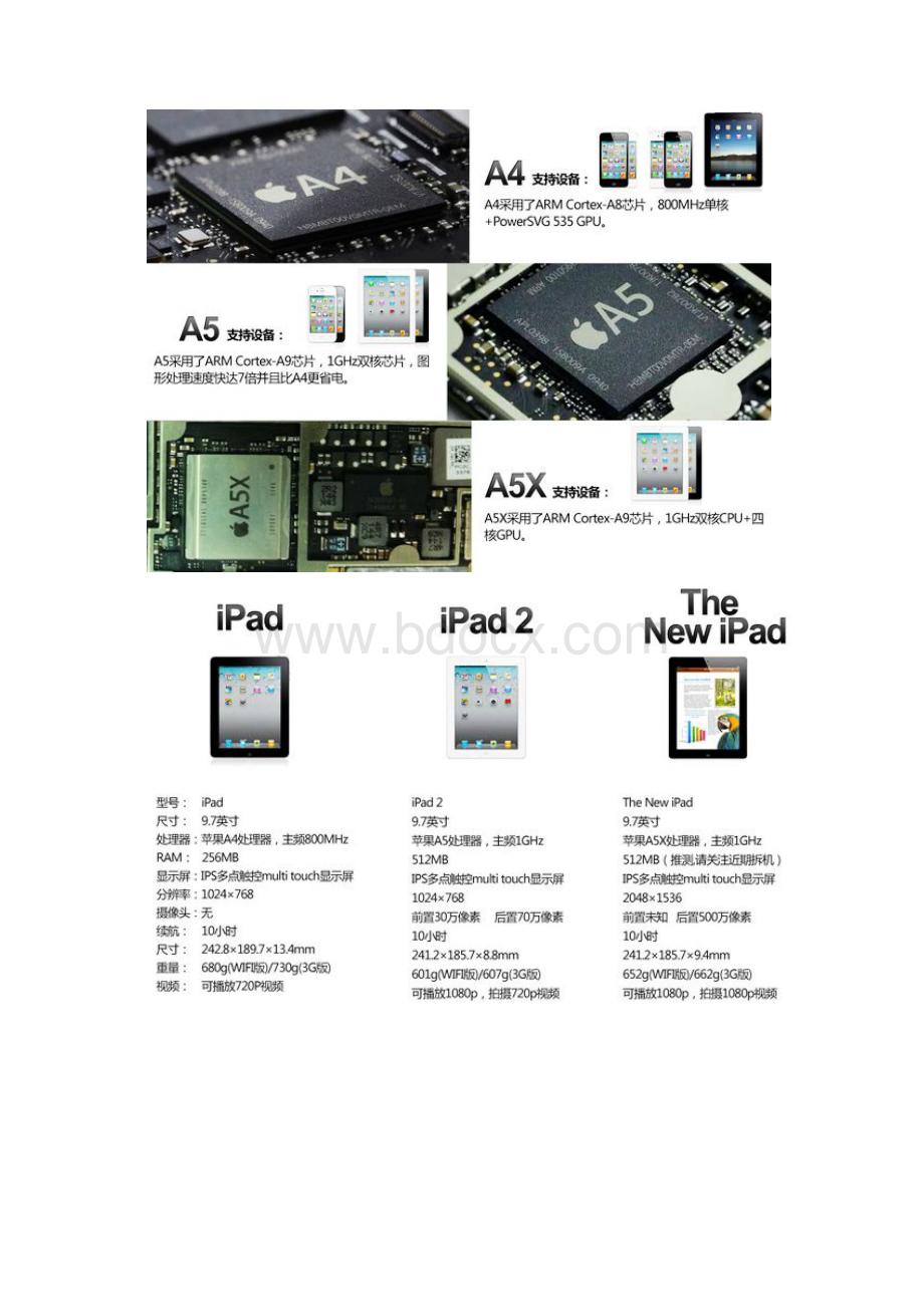 The new iPad与iPad2区别 最新参数评测.docx_第3页