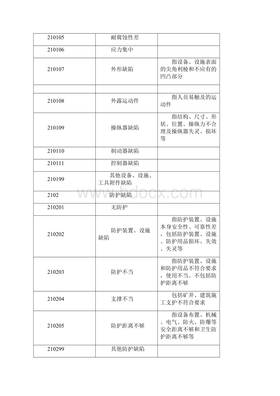 《生产过程危险和有害因素分类与代码GBT13861 》.docx_第3页