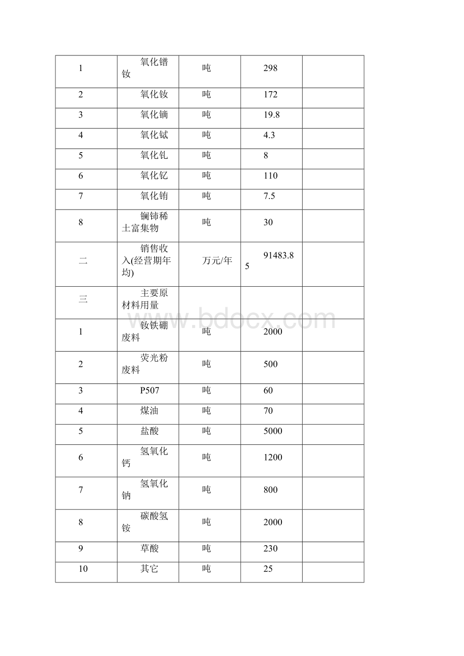 年回收吨钕铁硼废料和500吨荧光粉废料综合利用项目可行性研究报告.docx_第3页