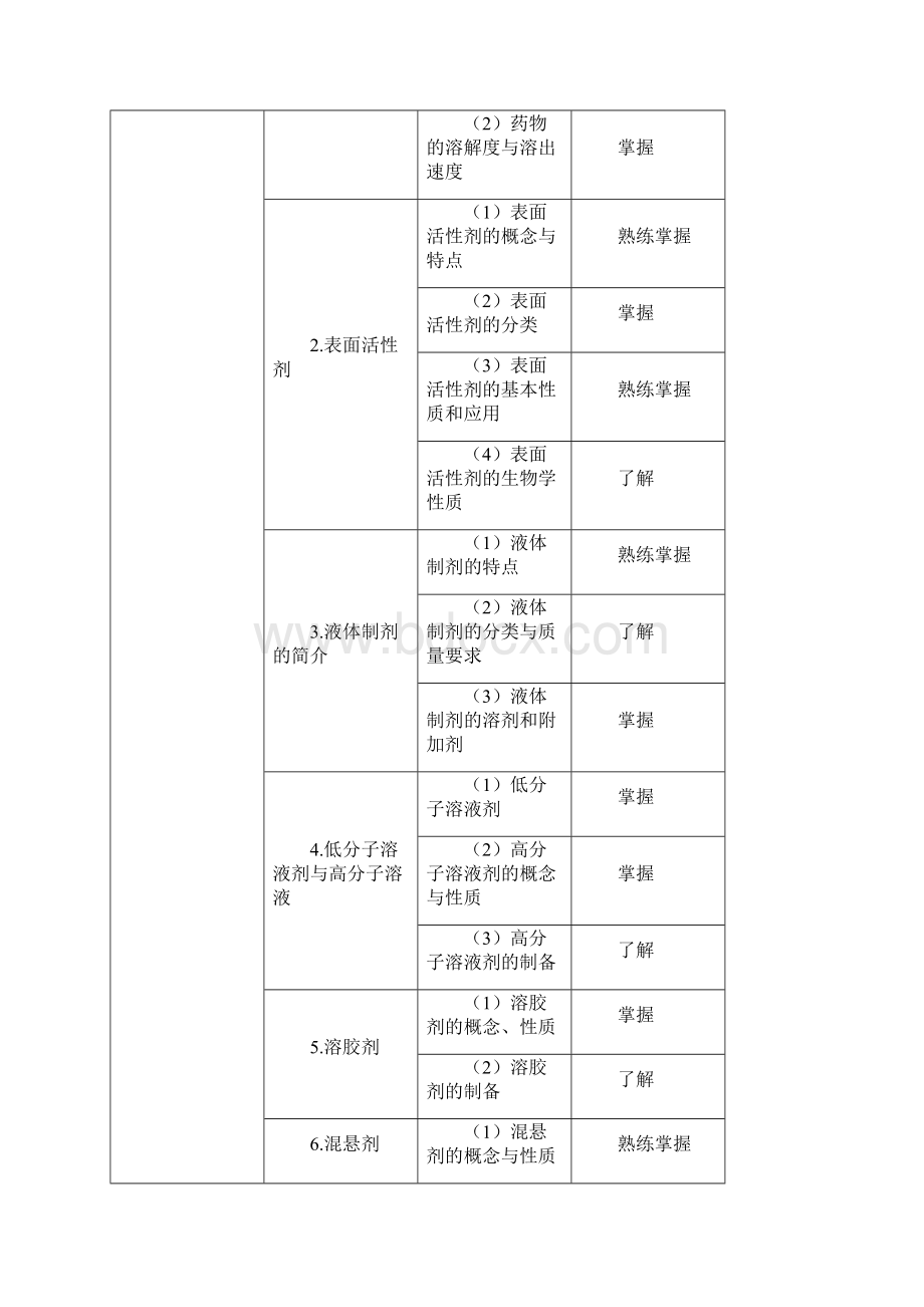 药学初级士考试大纲.docx_第2页