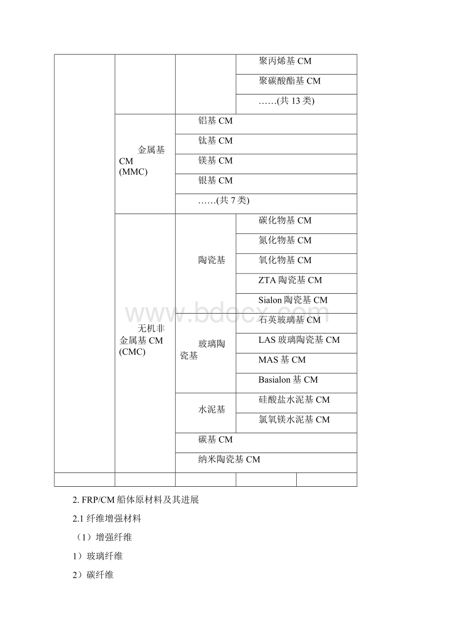 玻璃钢复合材料船舶材料设计与制造技术的最新.docx_第2页