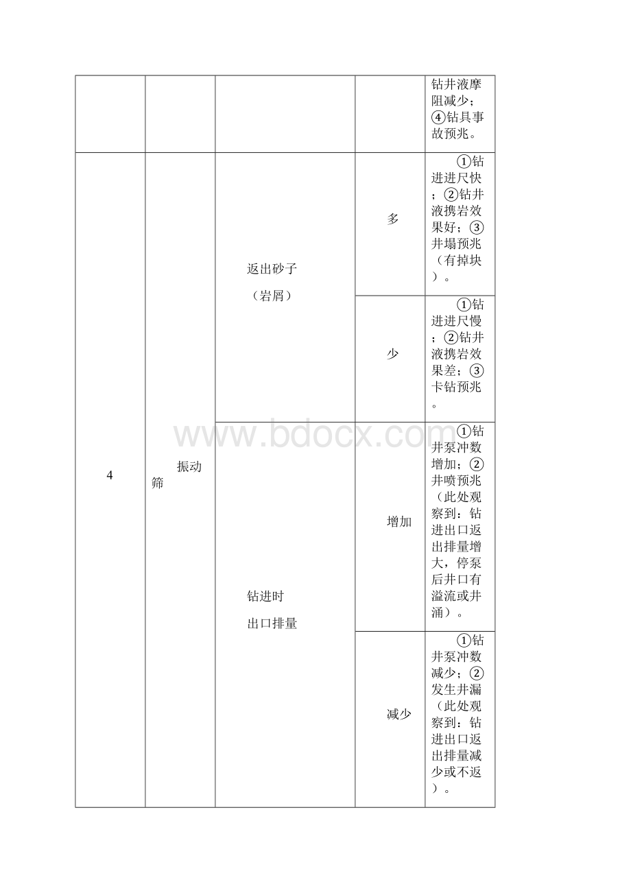 钻井队现场施工关键技术总结.docx_第3页