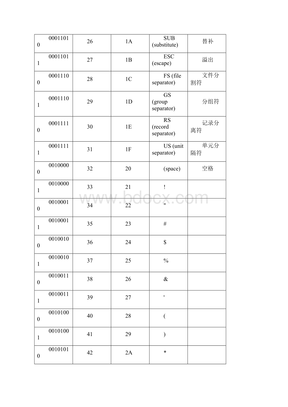 ASCII码表.docx_第3页