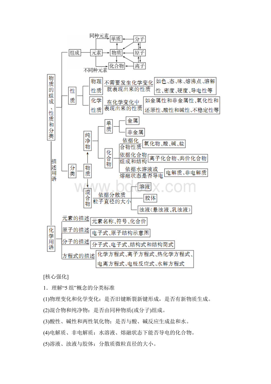 届高考化学二轮复习第1讲物质的组成性质和分类化学用语学案.docx_第2页