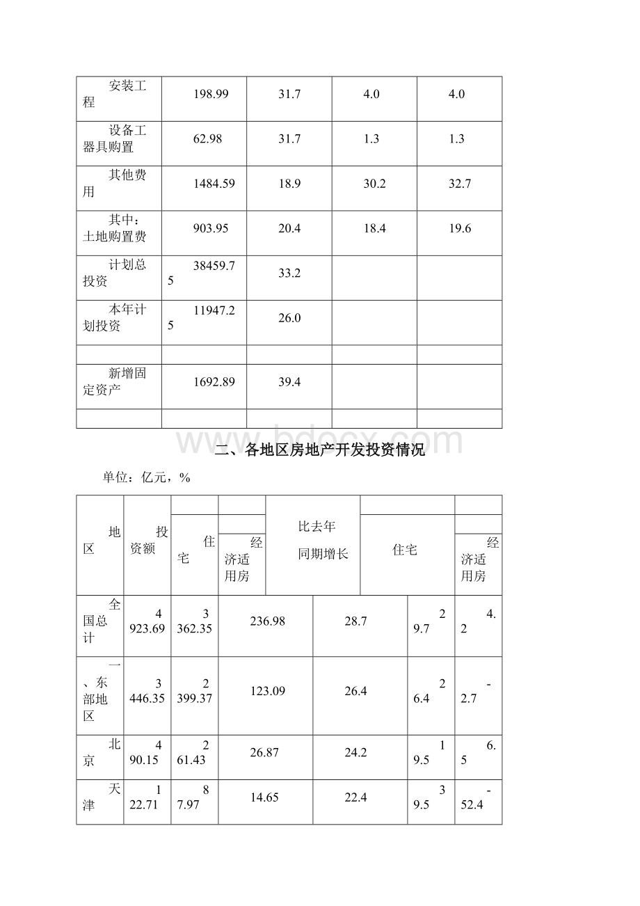 房地产行业分析报告.docx_第2页