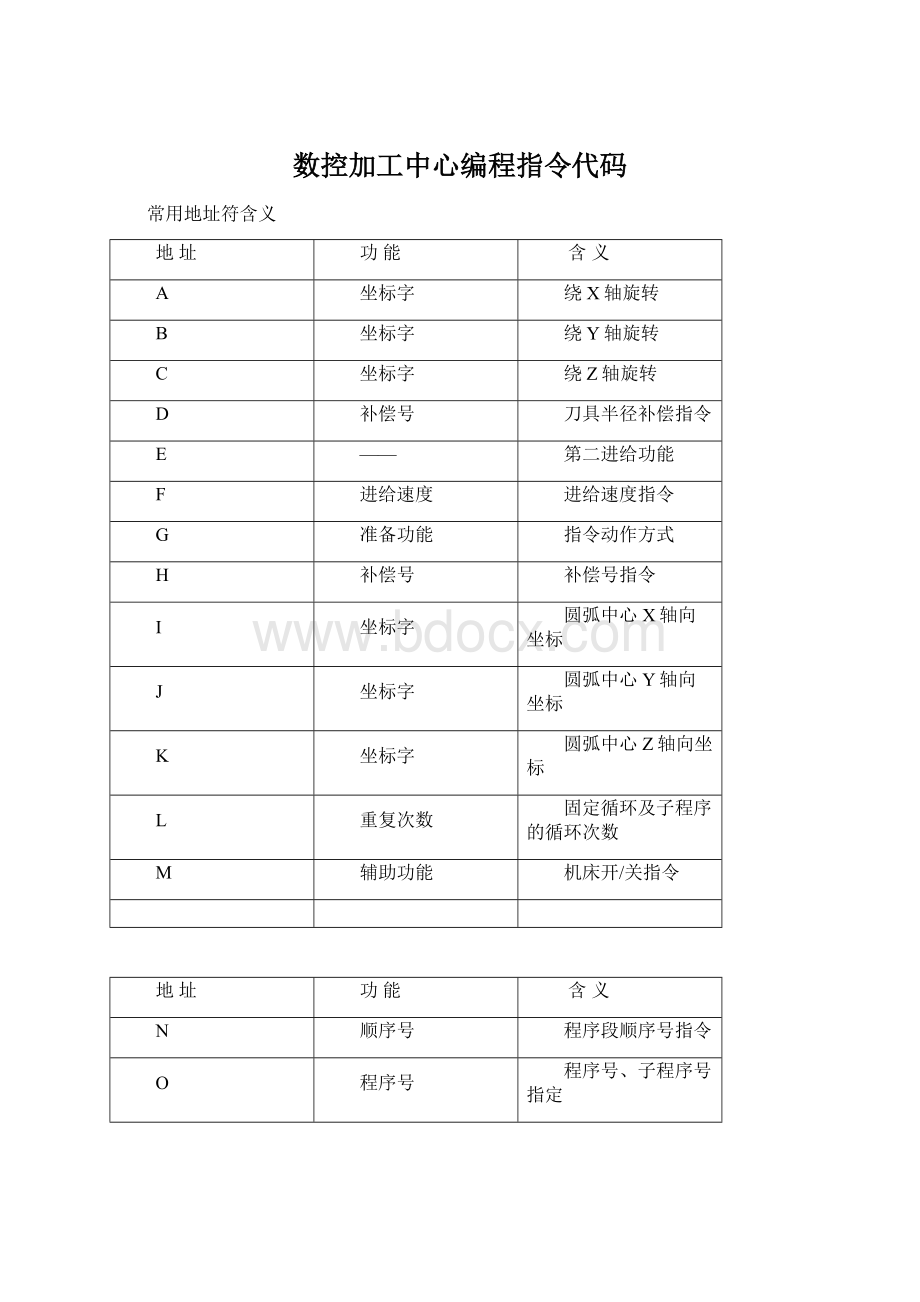 数控加工中心编程指令代码Word格式.docx