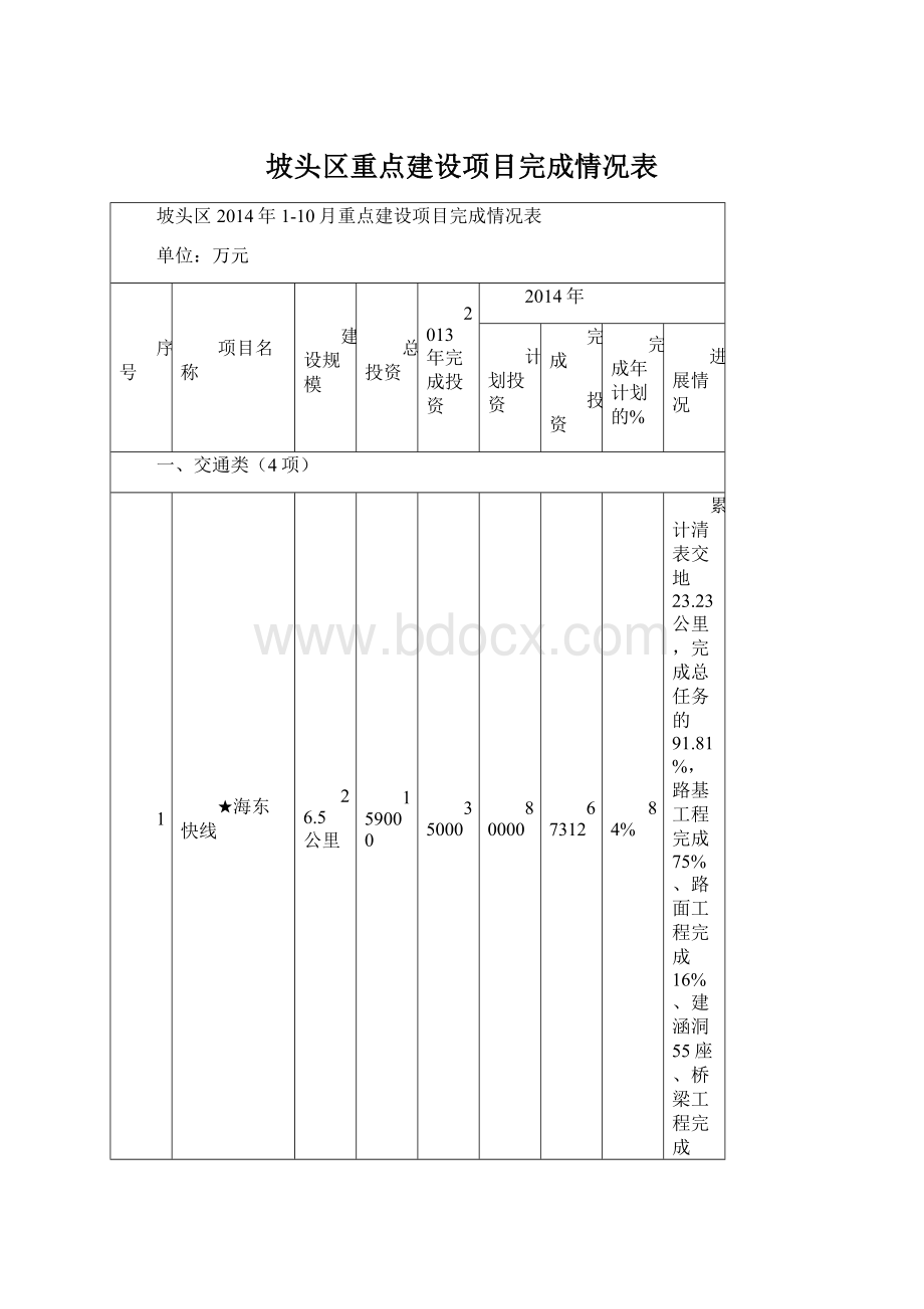 坡头区重点建设项目完成情况表.docx_第1页