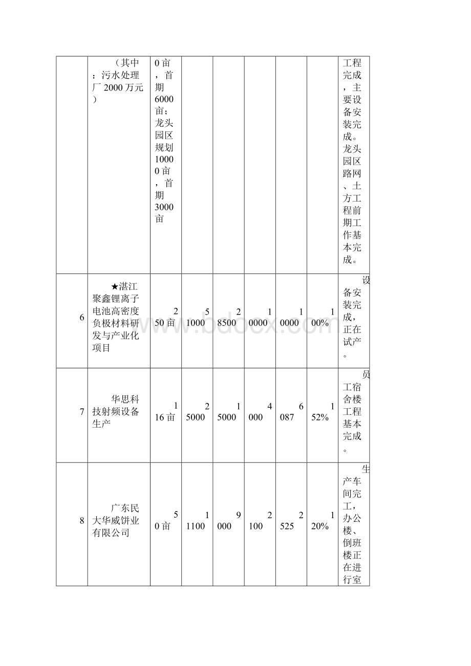 坡头区重点建设项目完成情况表.docx_第3页