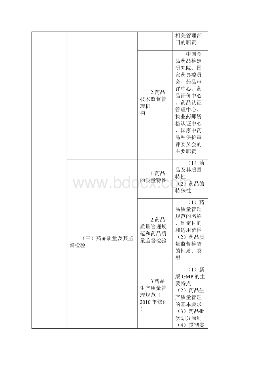 执业药师考试大纲.docx_第3页