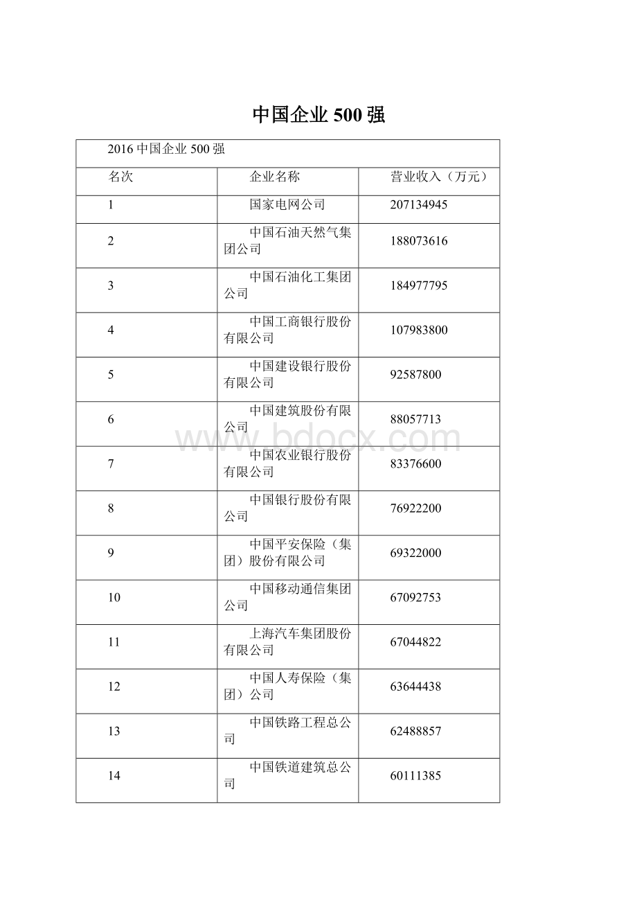 中国企业500强文档格式.docx_第1页