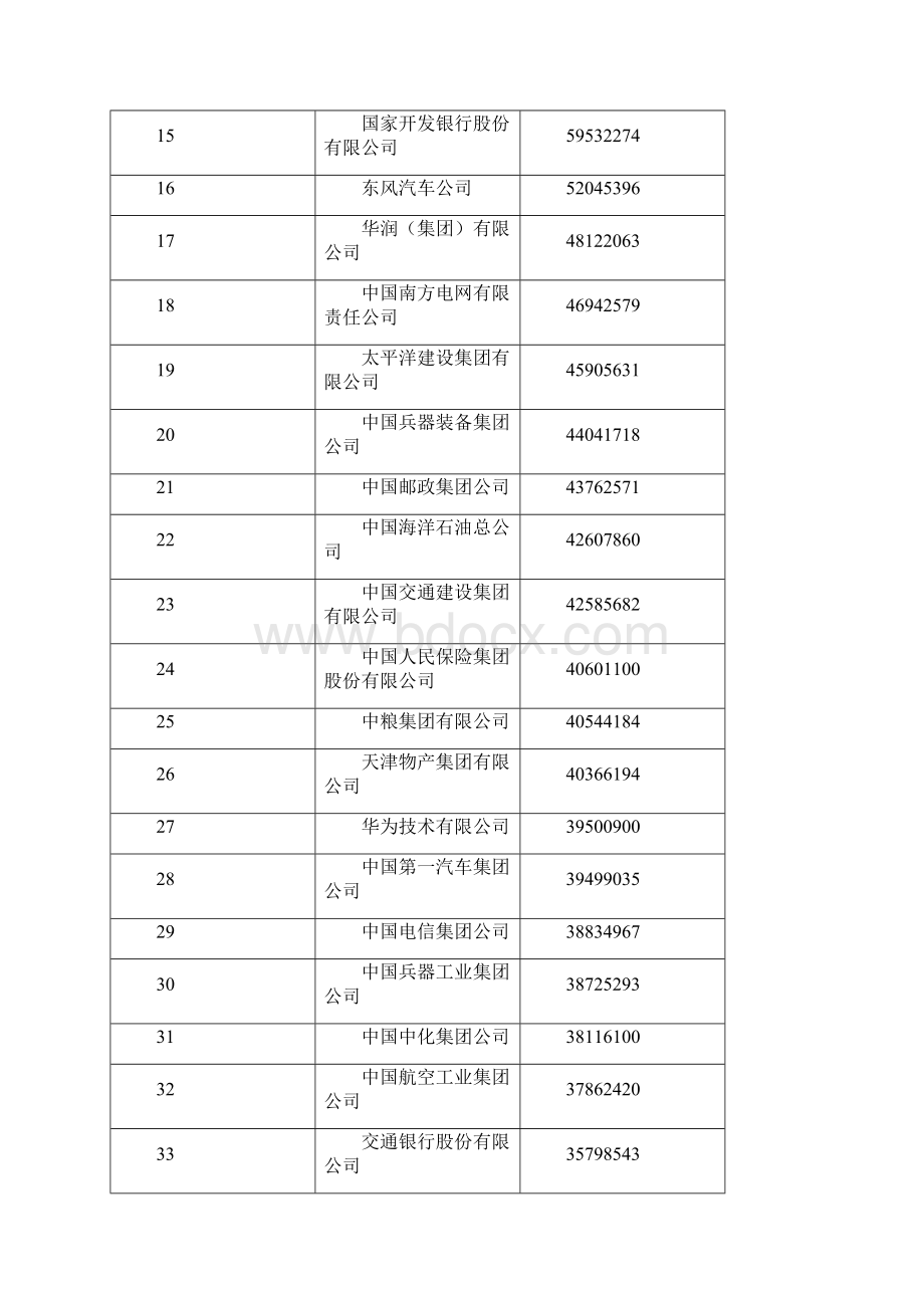 中国企业500强文档格式.docx_第2页