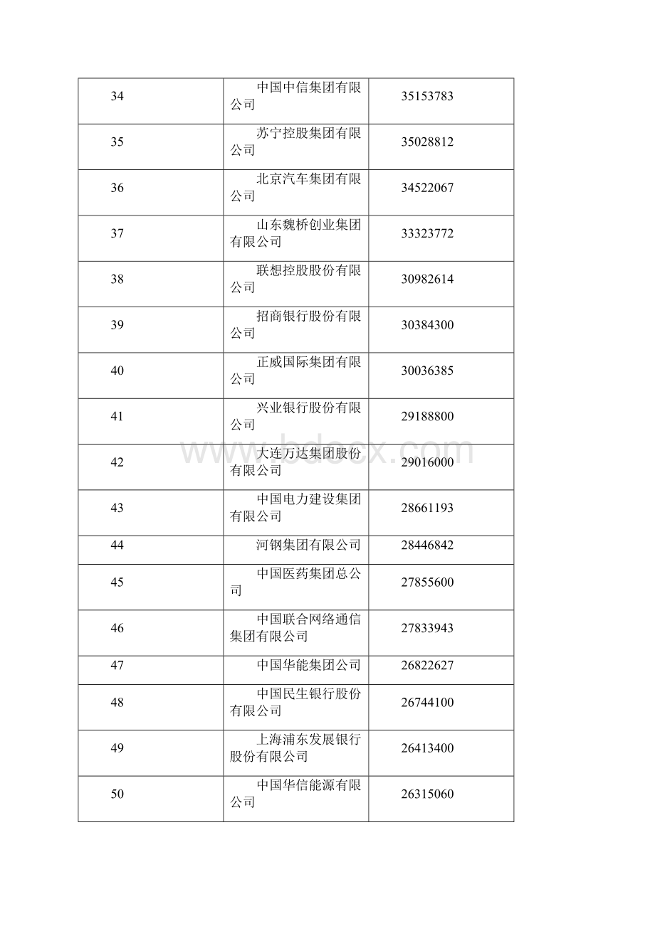 中国企业500强文档格式.docx_第3页