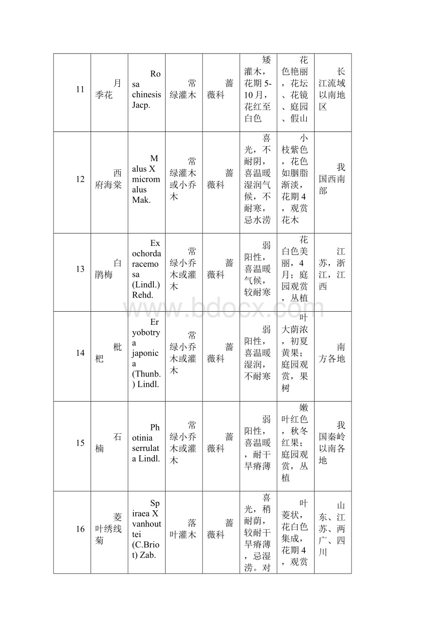 蔷薇亚纲各科树种的识别和观赏特性观察.docx_第3页