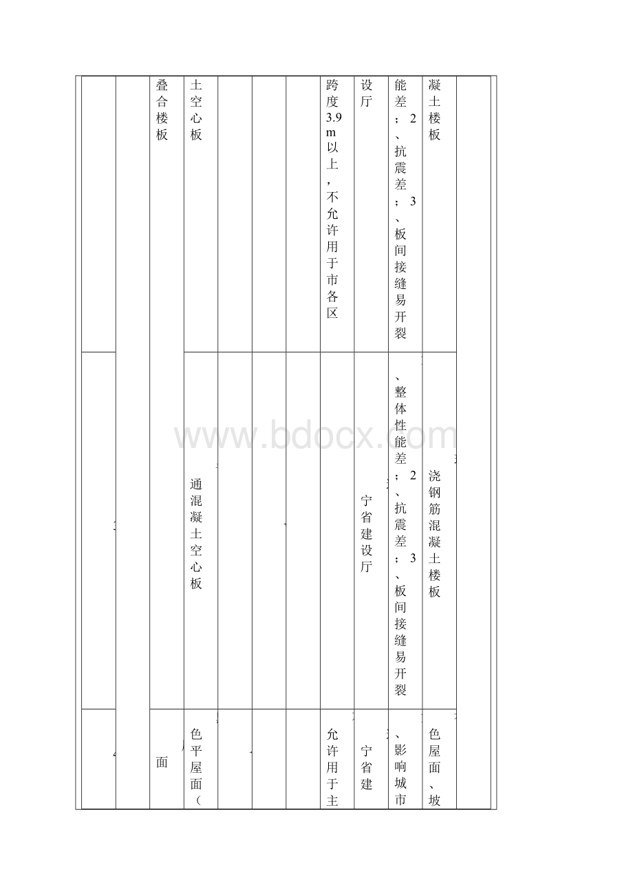 重庆市建筑淘汰落后技术第一号.docx_第2页