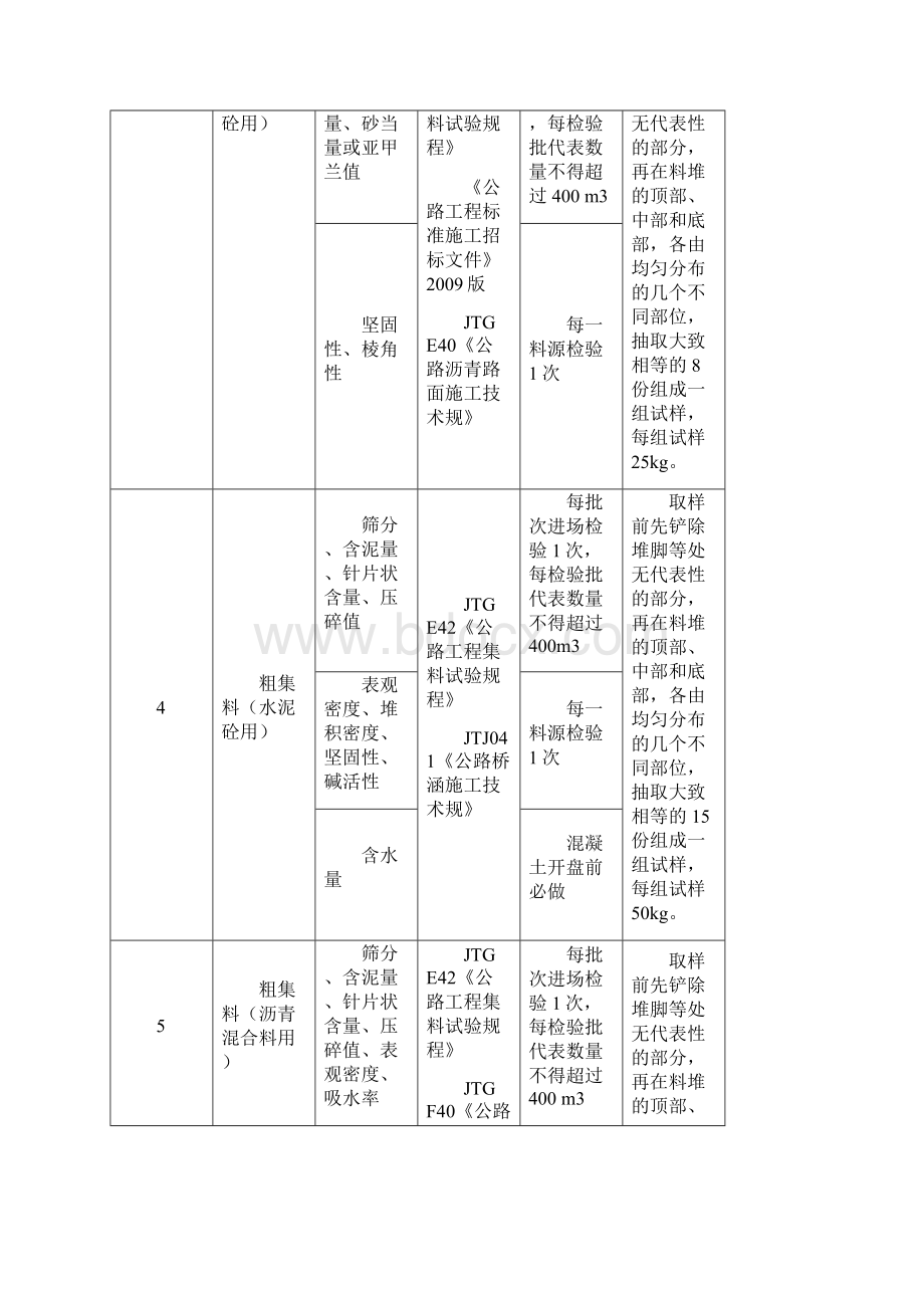 市政道路工程试验检测项目及频率一览表.docx_第2页