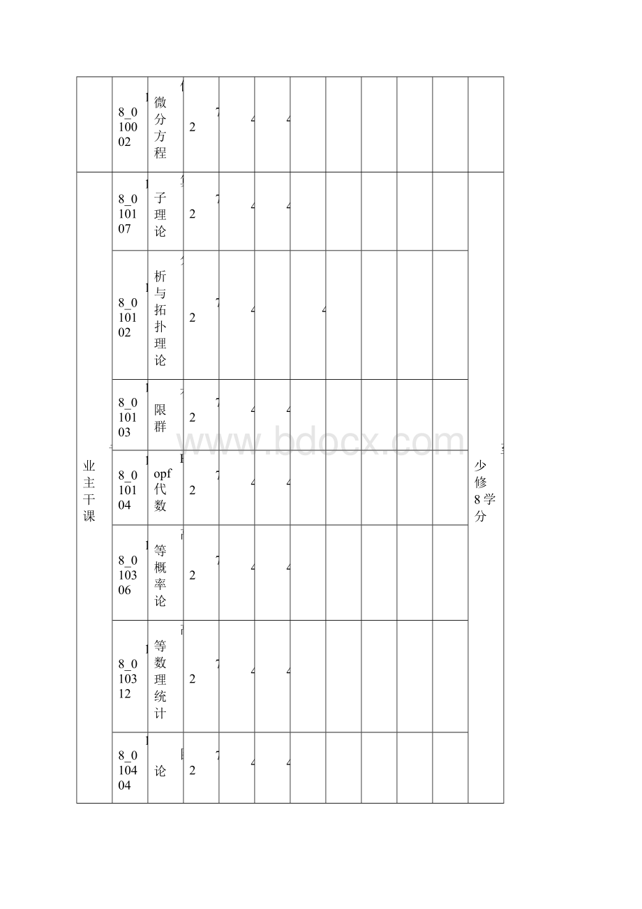 数学一级学科硕士研究生培养方案修订.docx_第3页