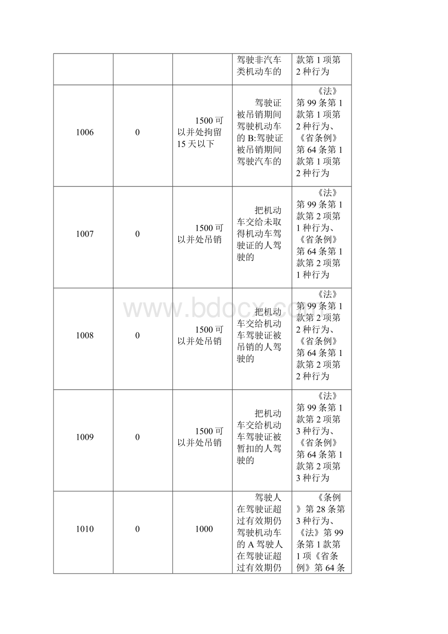 全国车辆违章代码查询.docx_第3页