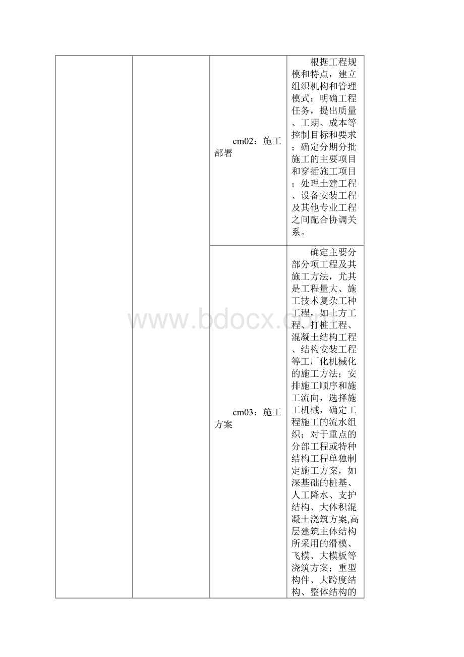 DOC大庆市建设工程施工技术标电子数据标准.docx_第2页