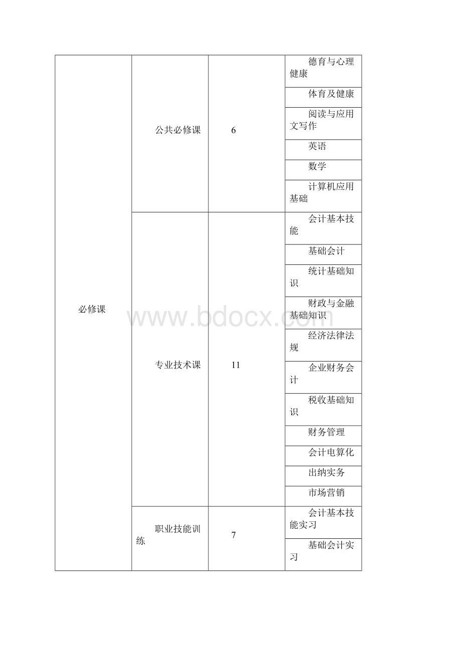 会计专业人才培养方案级Word格式.docx_第3页