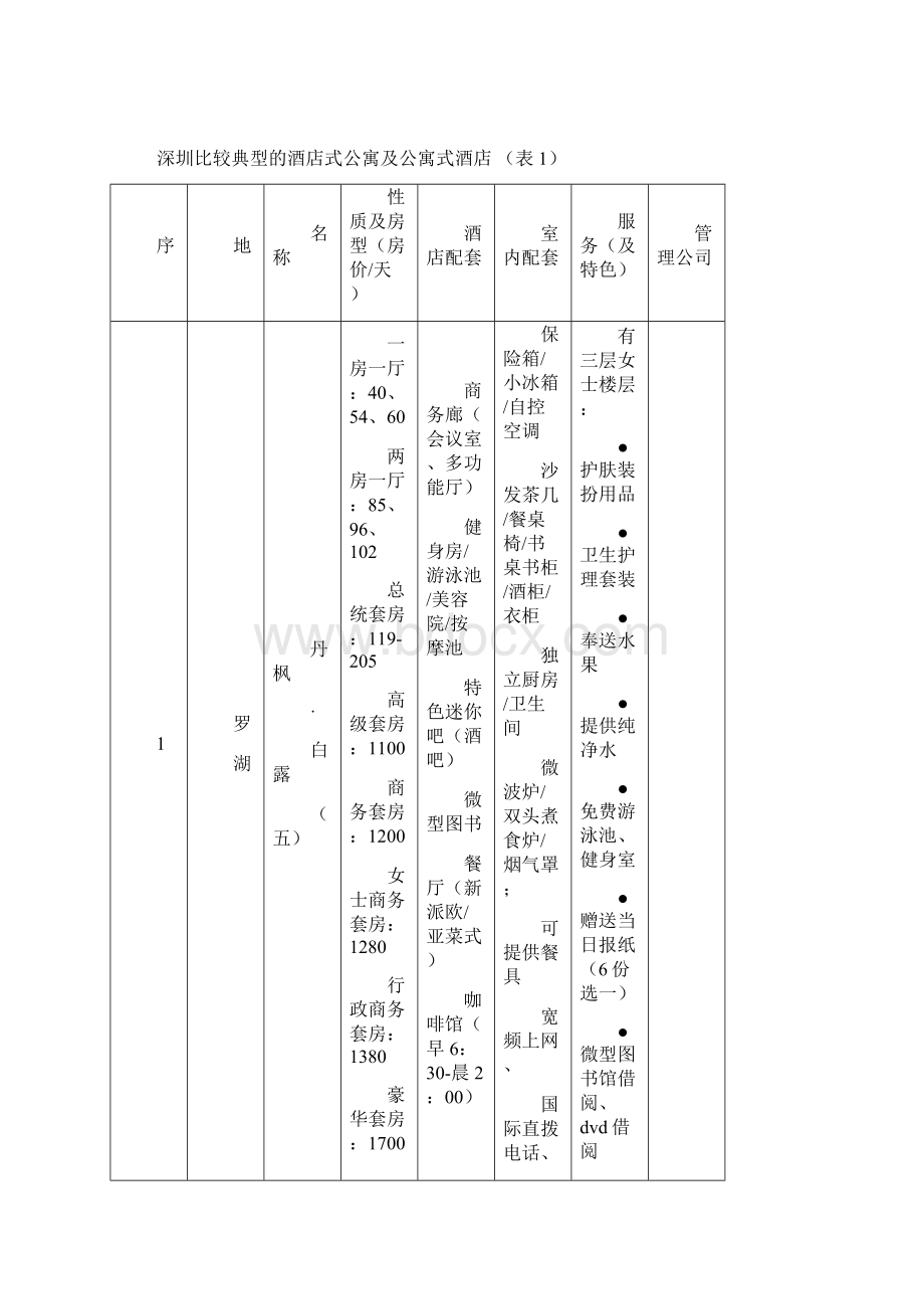 深圳酒店式公寓调研小结1Word下载.docx_第2页