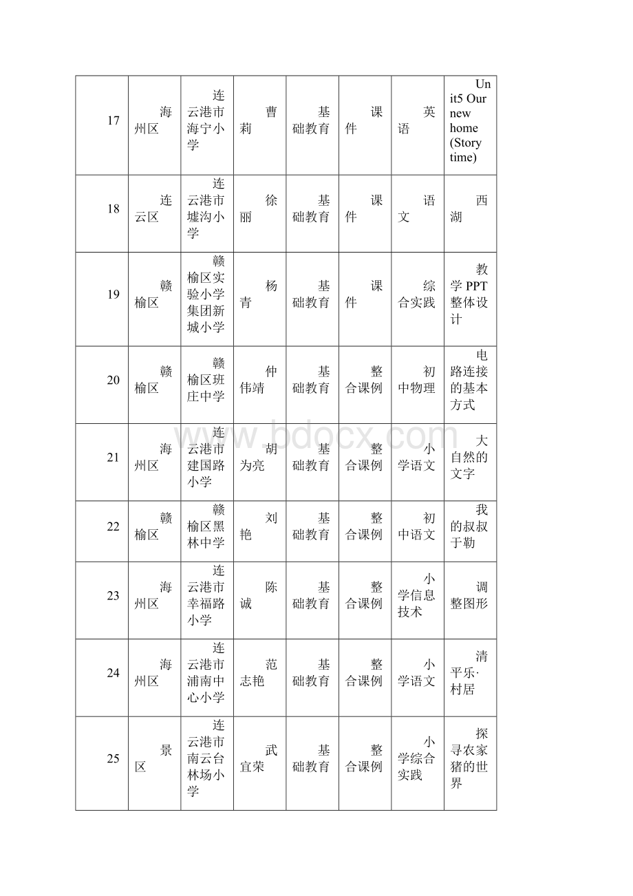 连云港市多媒体教育软件评比结果.docx_第3页