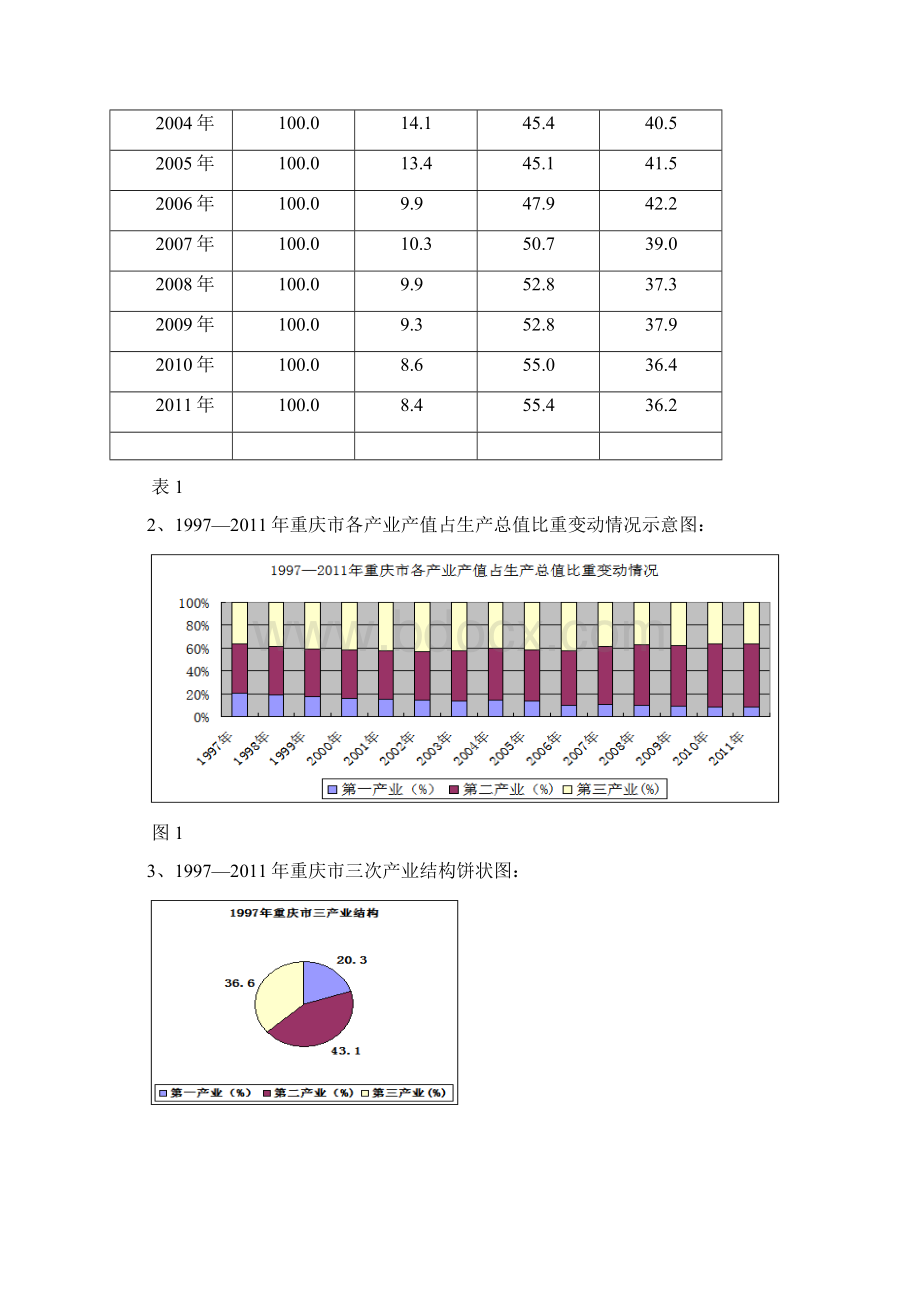 重庆市直辖以来各年GDP及各年增长率变化分析.docx_第3页