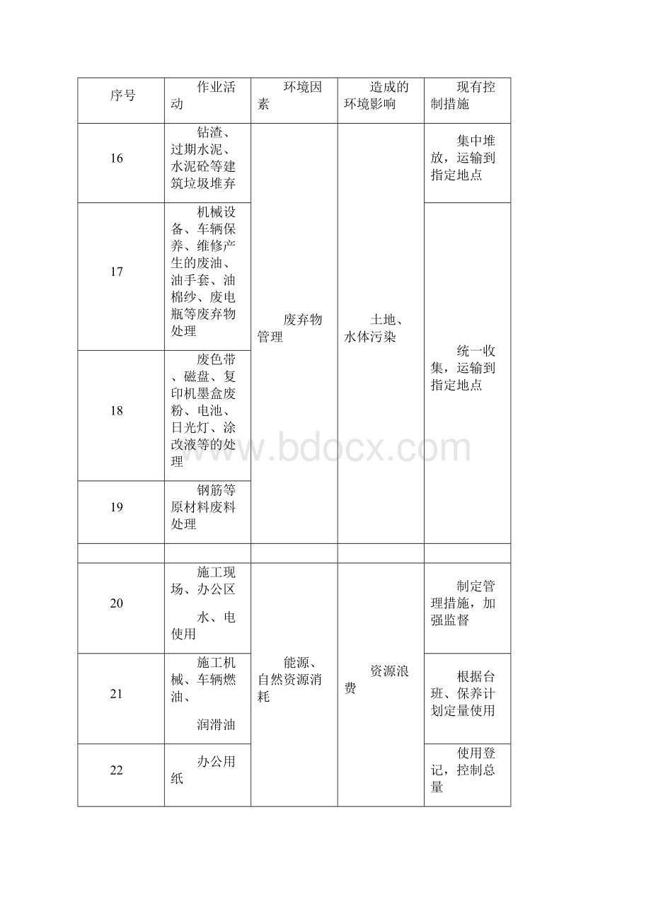 环境因素及重要环境因素管理方案.docx_第3页