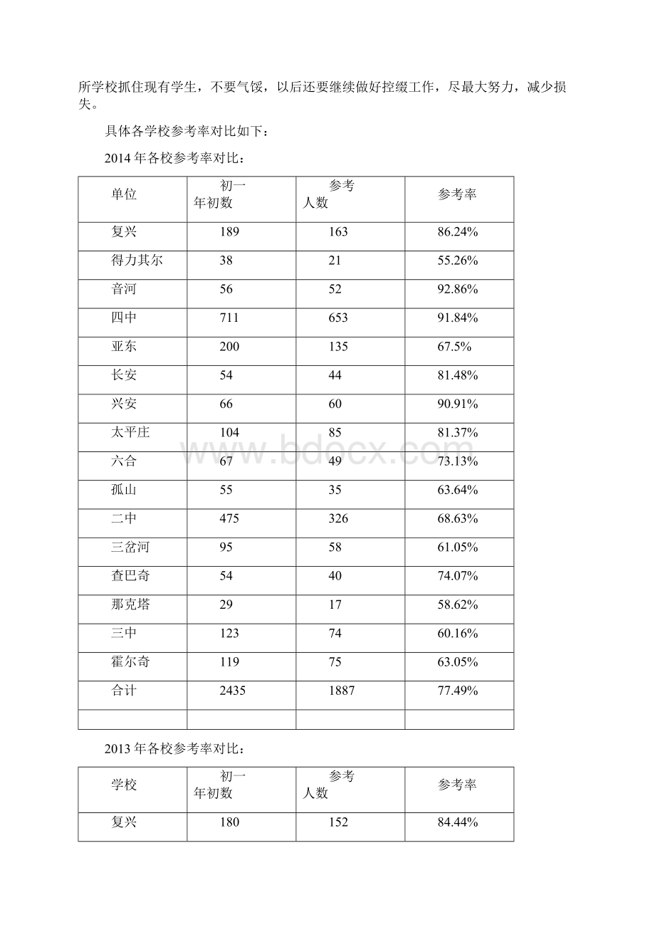 全旗九年级第一次模拟考试成绩分析.docx_第3页