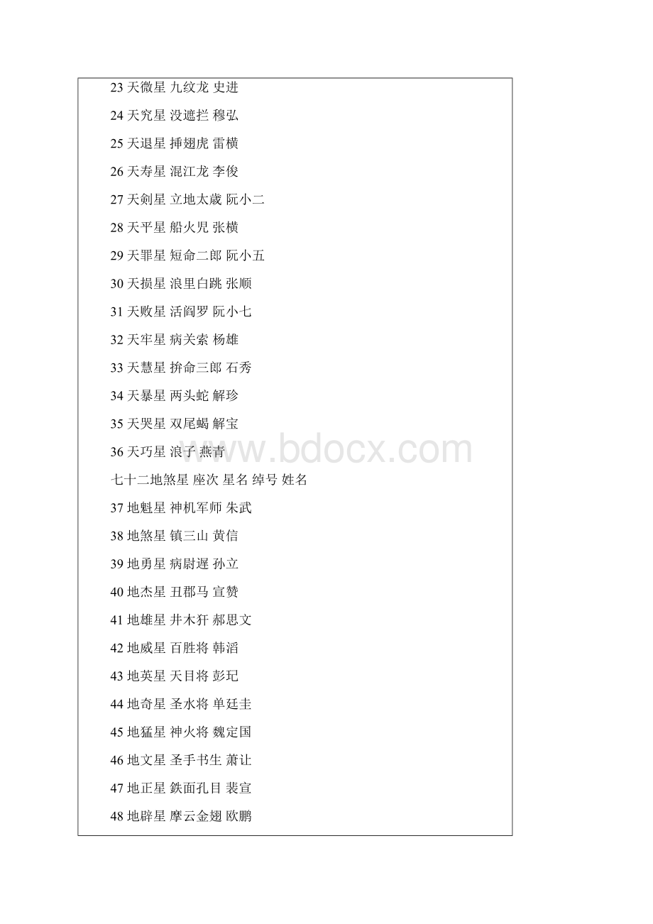 完整word版水浒传108将排名及绰号出场顺序归宿word文档良心出品Word格式.docx_第2页