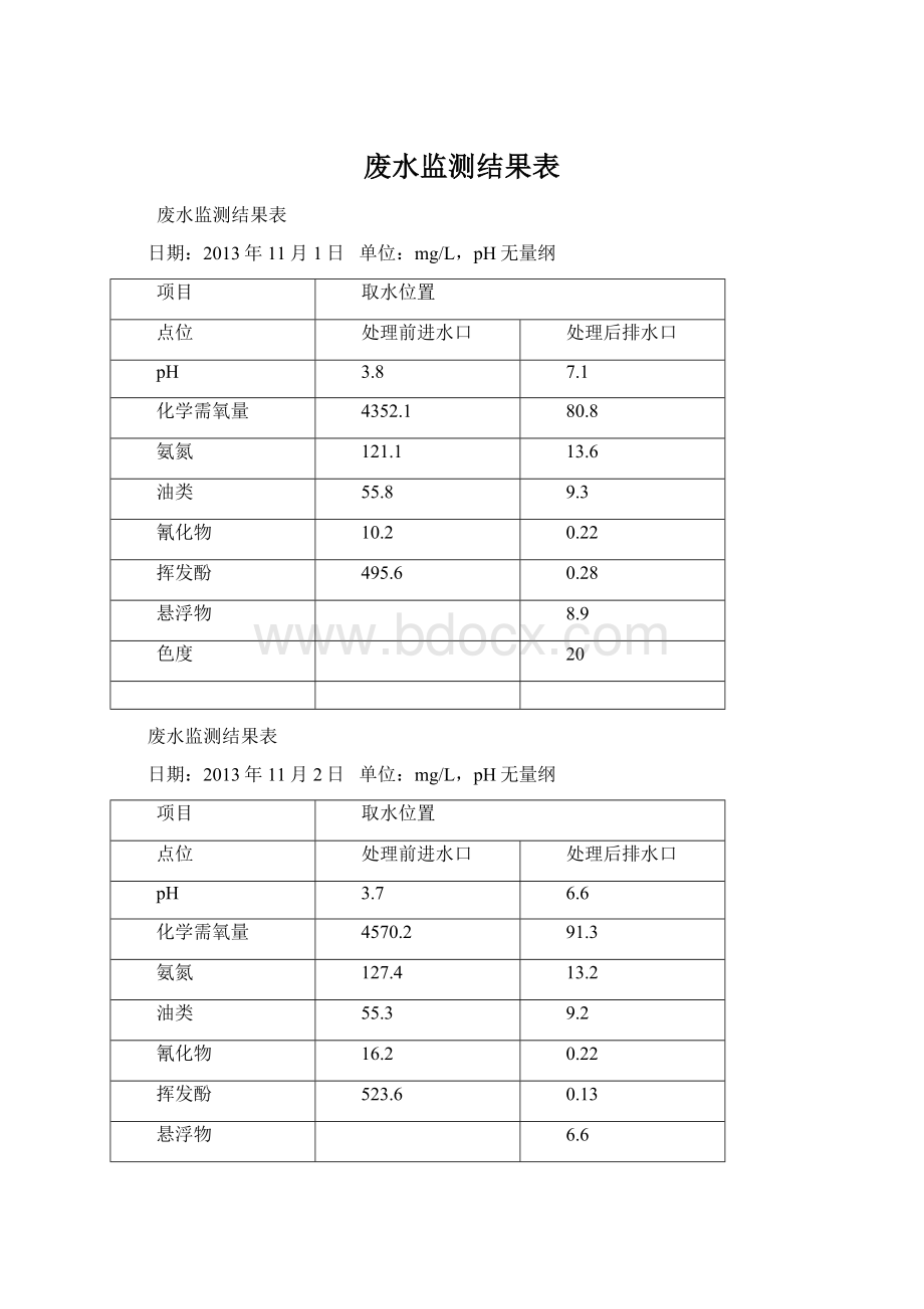 废水监测结果表.docx_第1页