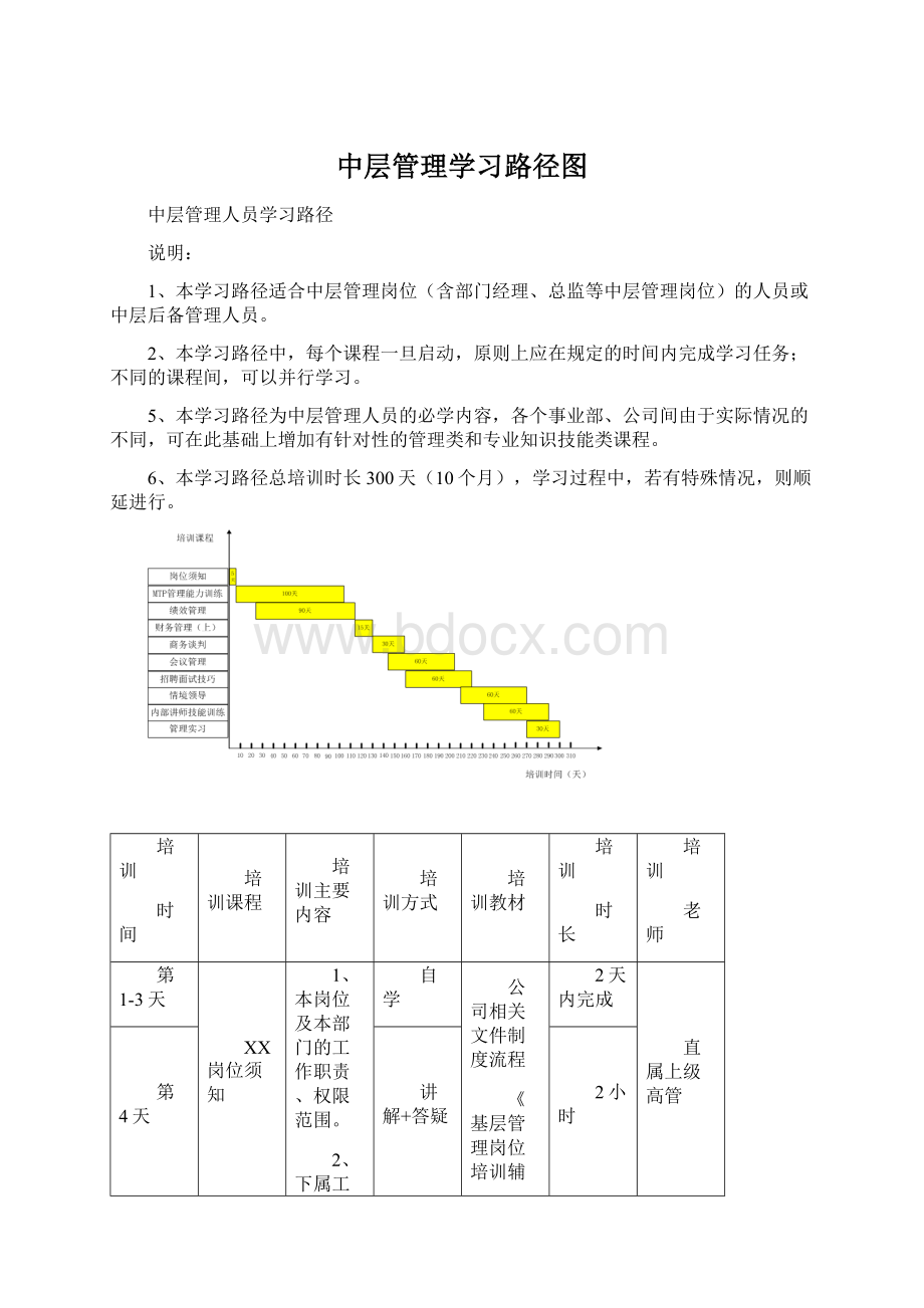 中层管理学习路径图Word格式文档下载.docx