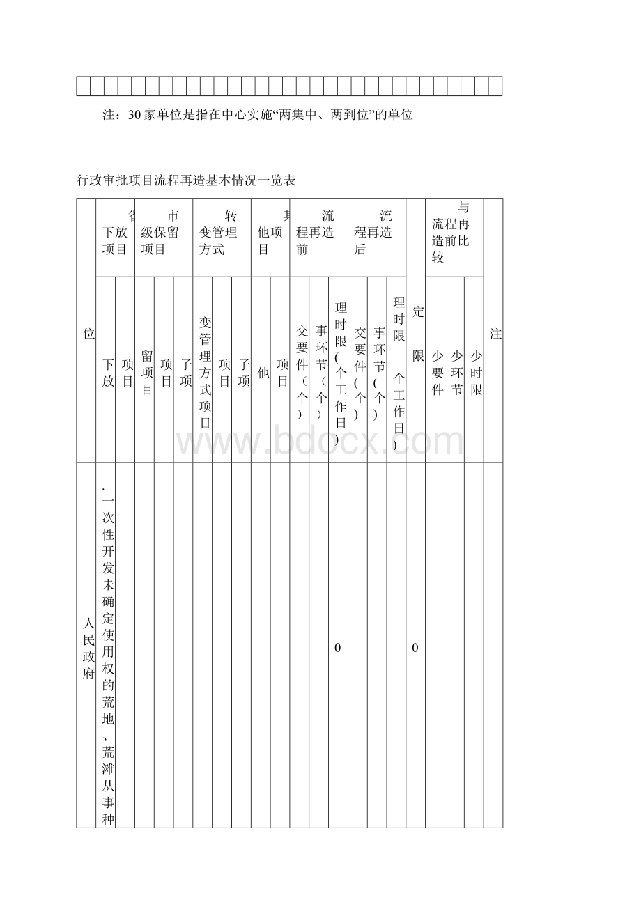 行政审批项目流程再造基本情况一览表doc.docx_第2页