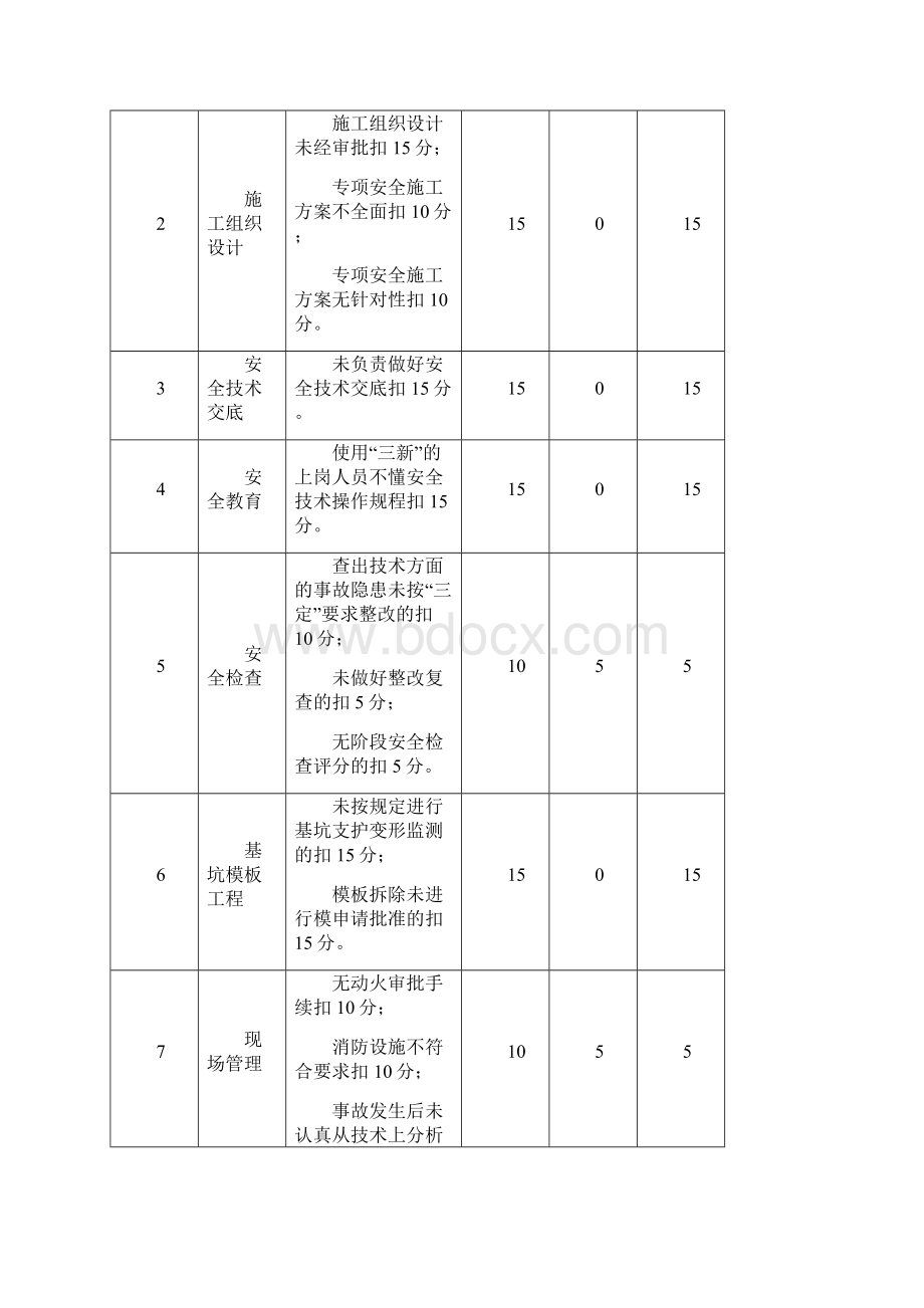 项目部管理人员安全责任目标考核规定大东鞋业.docx_第2页