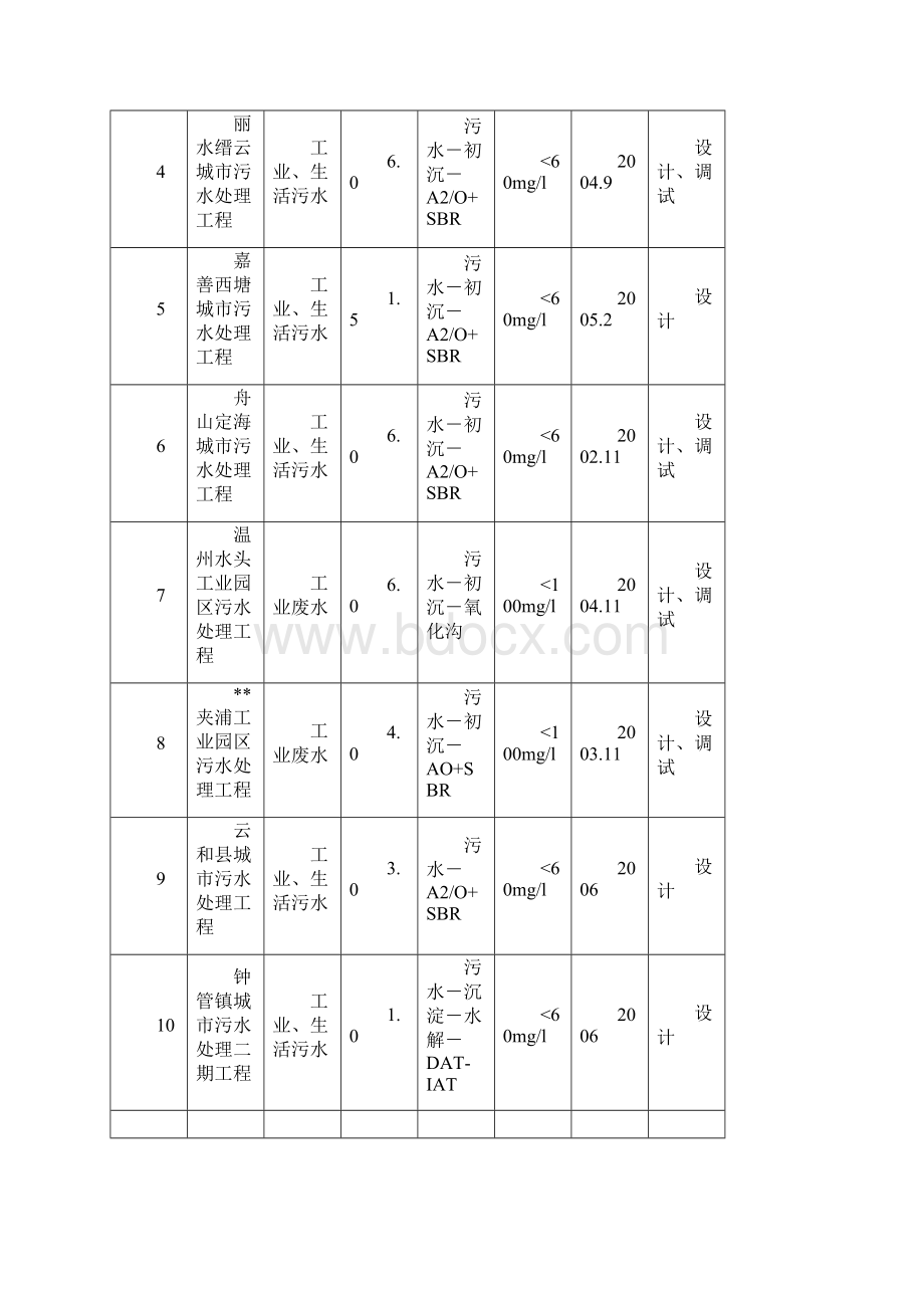 城镇污水处理工程项目可行性研究报告Word格式文档下载.docx_第3页