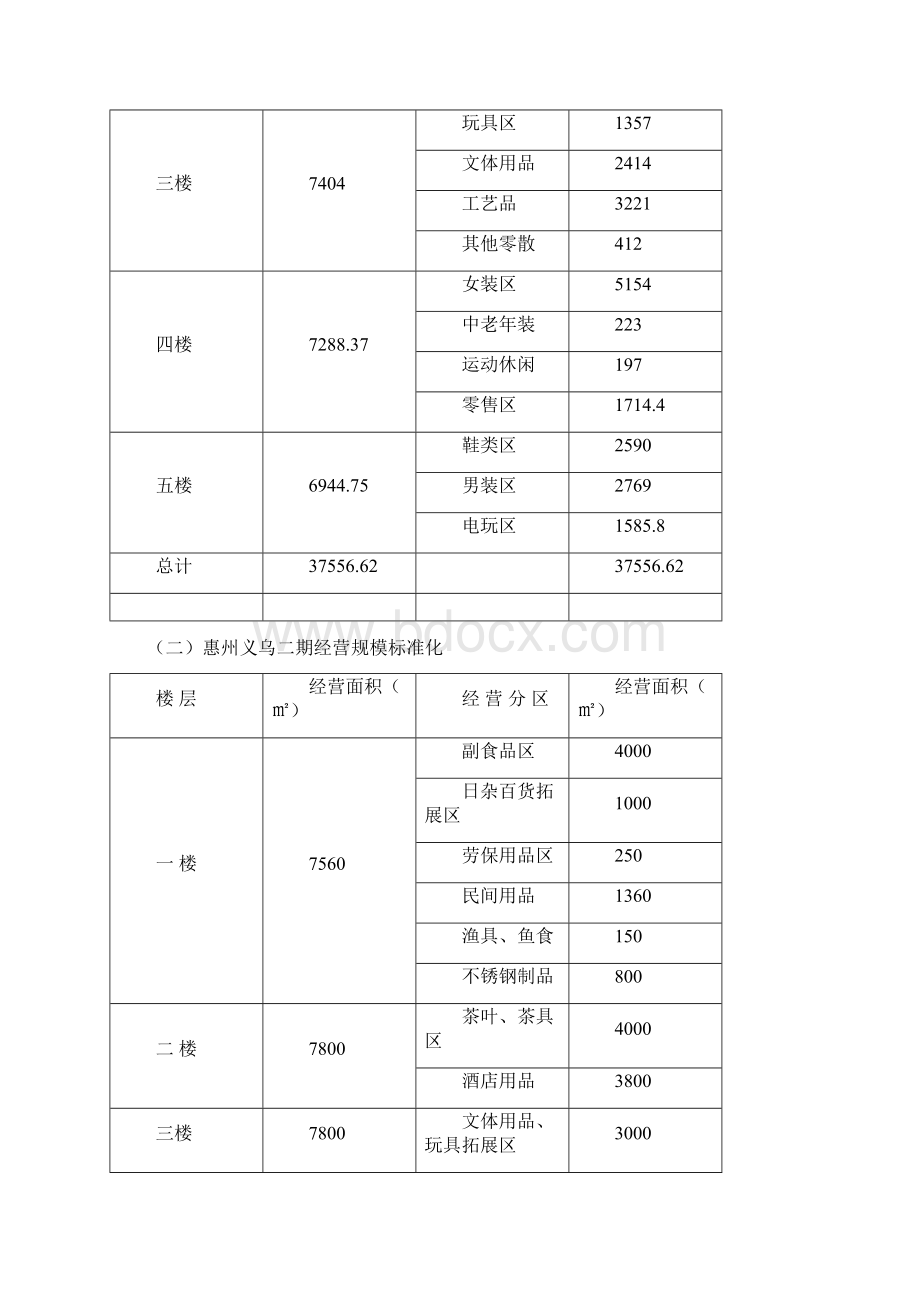 惠州义乌经营规模及业态标准化建议.docx_第2页