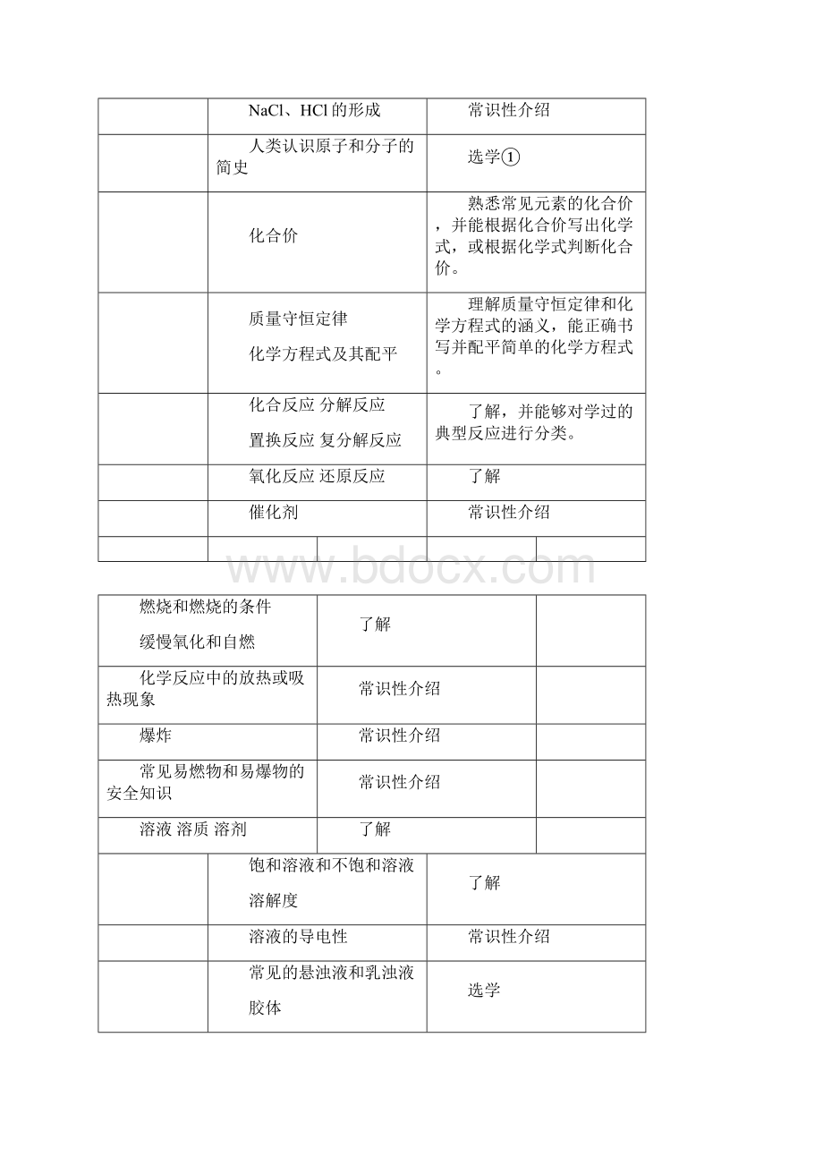 最新初中化学教学大纲.docx_第3页