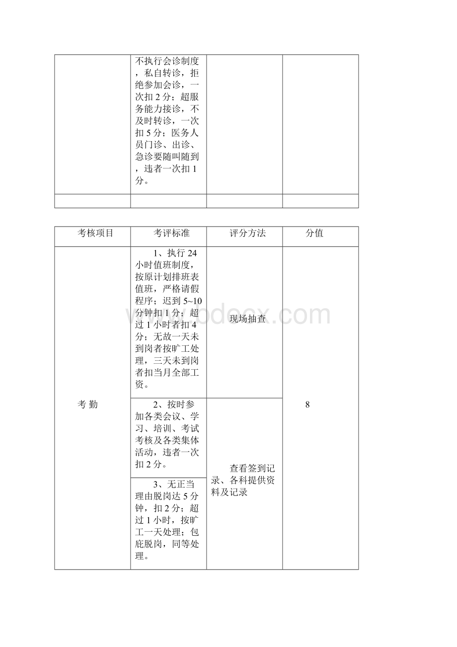 医院工作人员绩效考核细则方案.docx_第3页