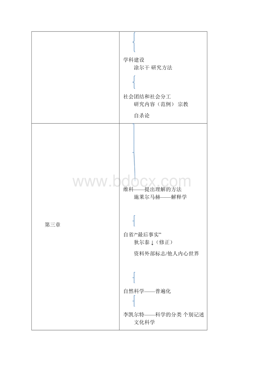 西方社会学理论笔记第一篇1古典社会学理论.docx_第2页