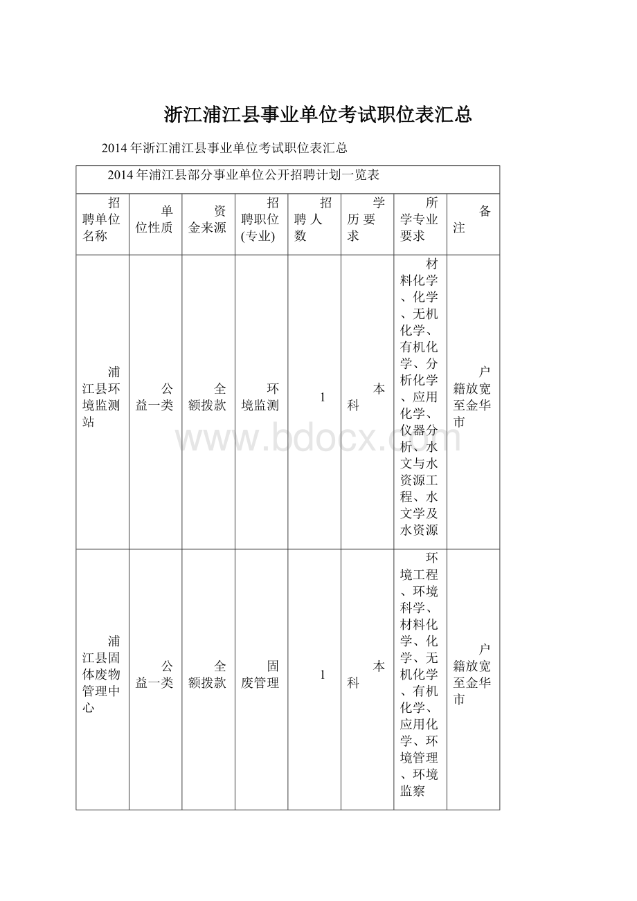 浙江浦江县事业单位考试职位表汇总Word格式.docx