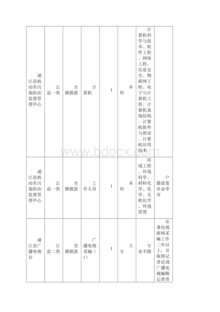 浙江浦江县事业单位考试职位表汇总.docx_第2页