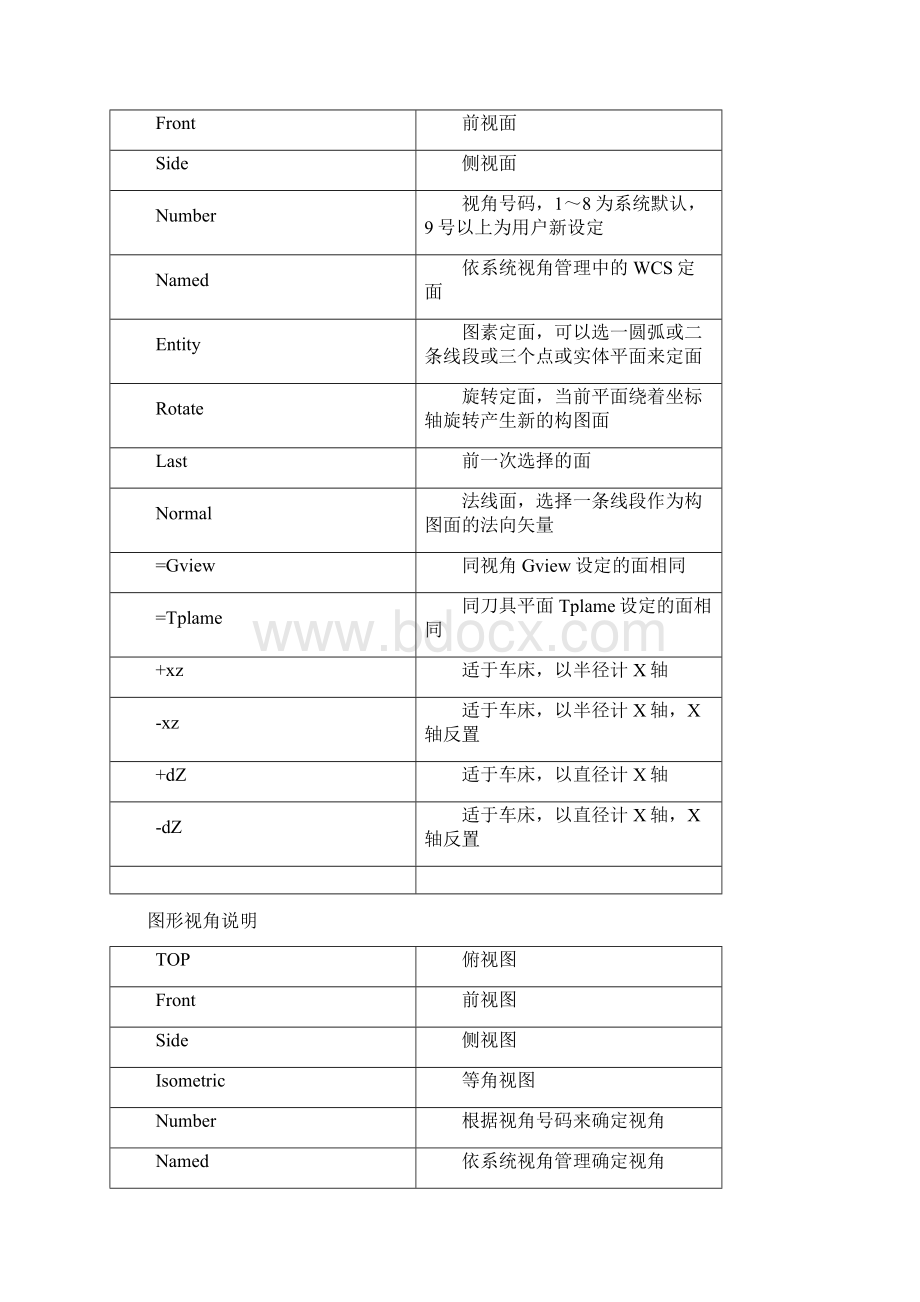 MasterCAM91命令解说一览表资料.docx_第3页